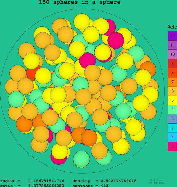 150 spheres in a sphere