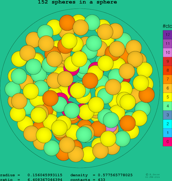 152 spheres in a sphere