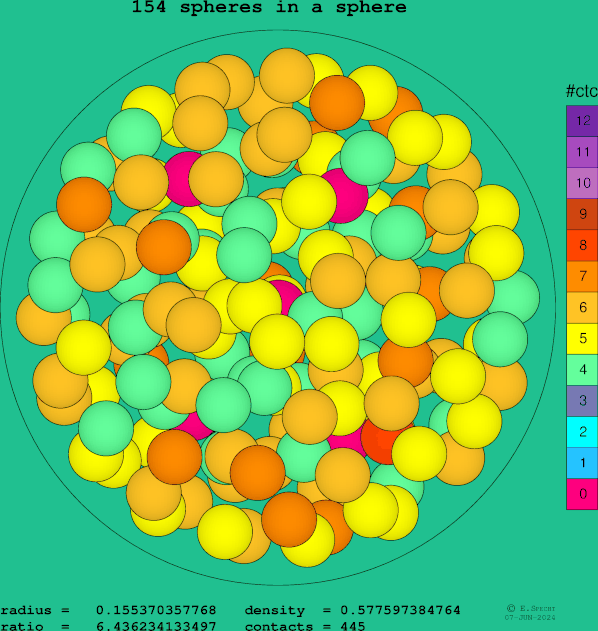 154 spheres in a sphere