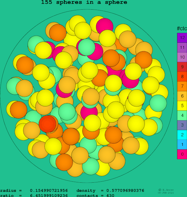155 spheres in a sphere