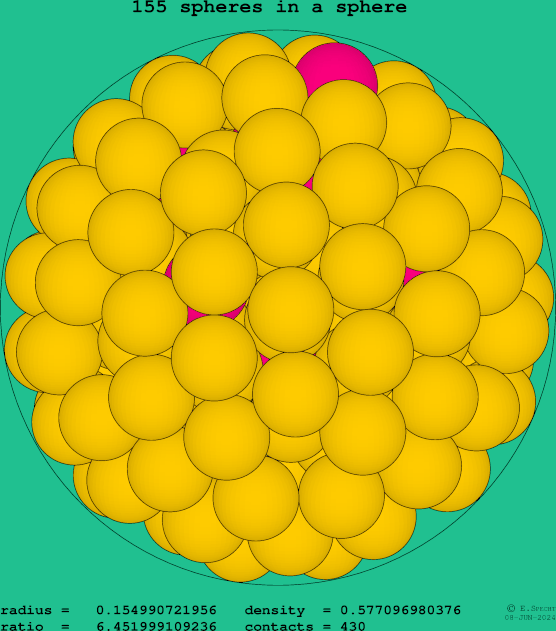 155 spheres in a sphere
