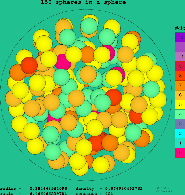 156 spheres in a sphere