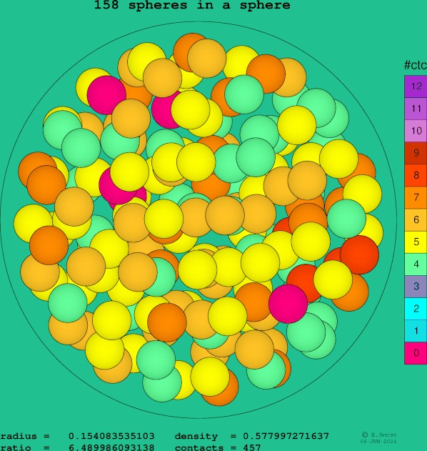 158 spheres in a sphere