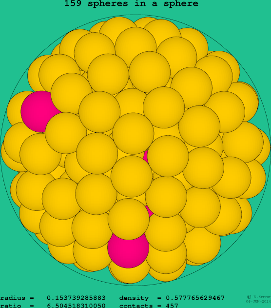159 spheres in a sphere