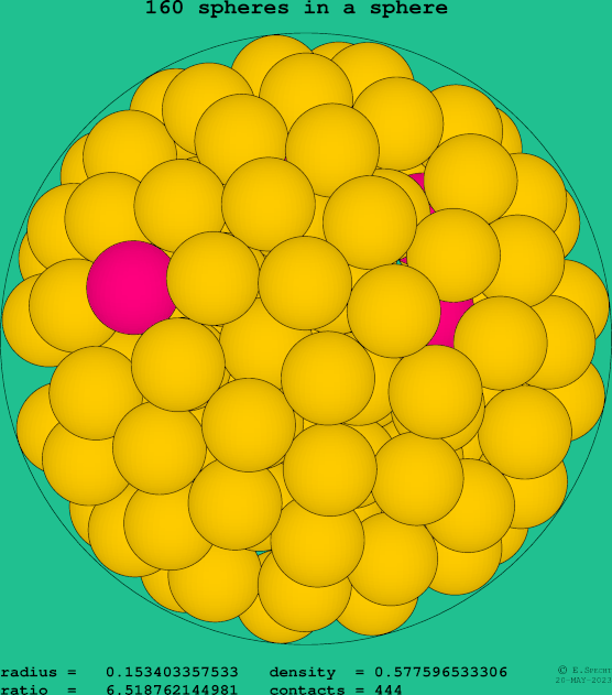 160 spheres in a sphere