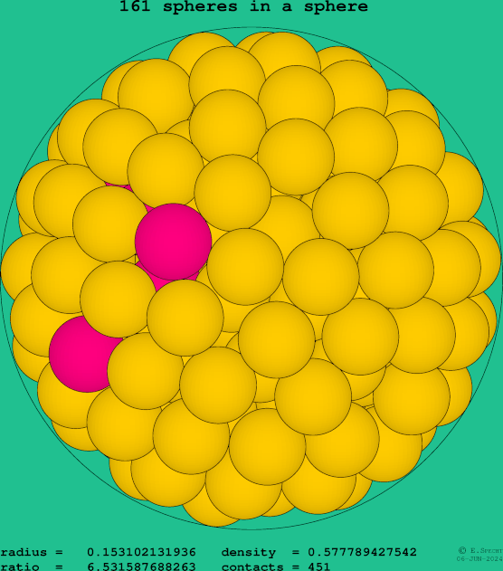 161 spheres in a sphere