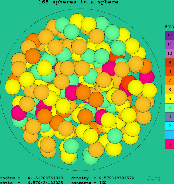 165 spheres in a sphere
