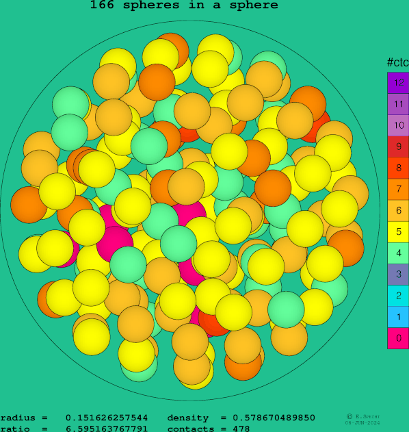 166 spheres in a sphere