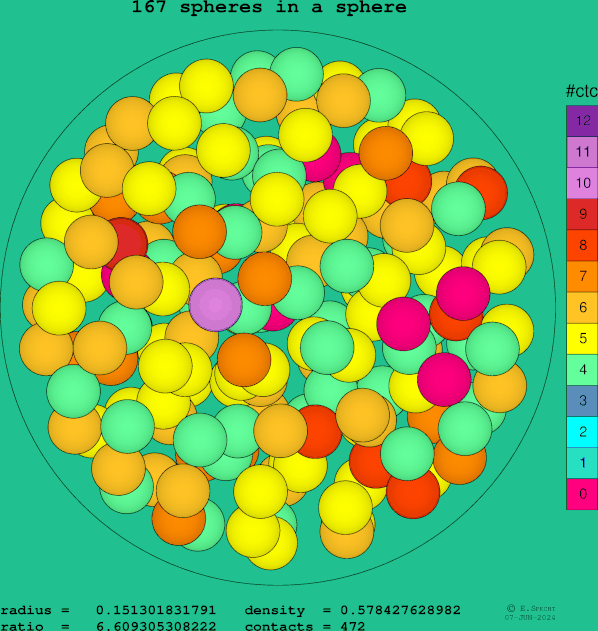 167 spheres in a sphere