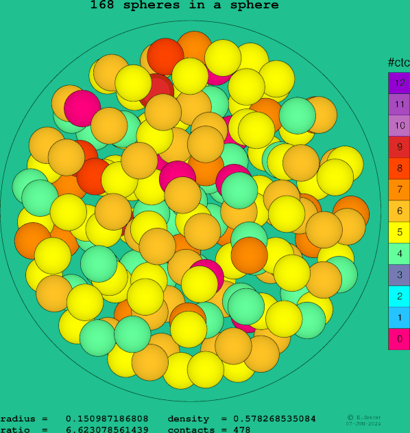 168 spheres in a sphere