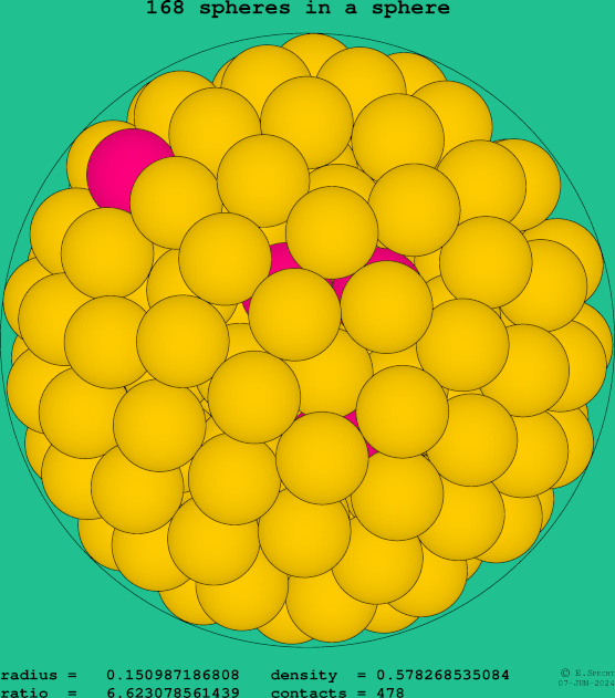 168 spheres in a sphere
