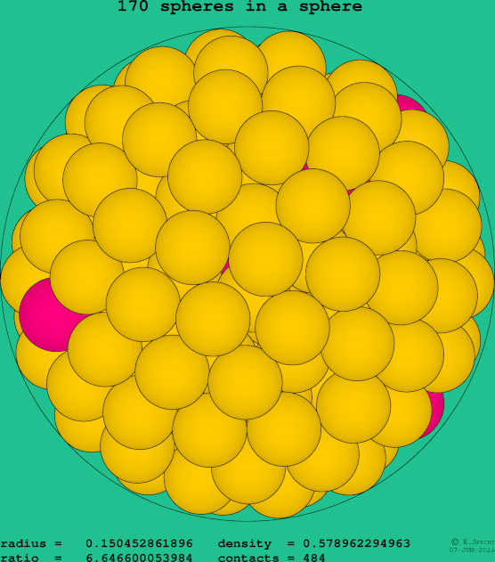 170 spheres in a sphere