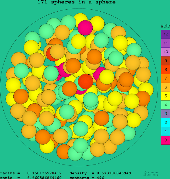 171 spheres in a sphere
