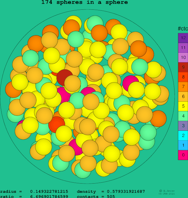 174 spheres in a sphere