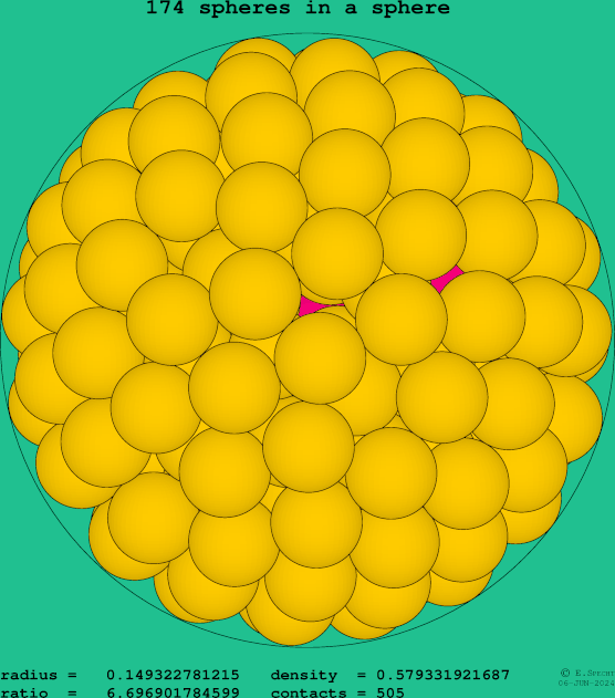 174 spheres in a sphere