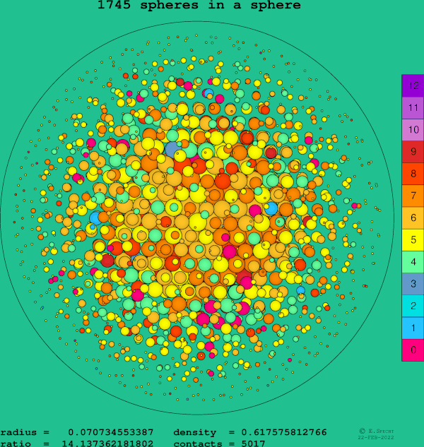 1745 spheres in a sphere