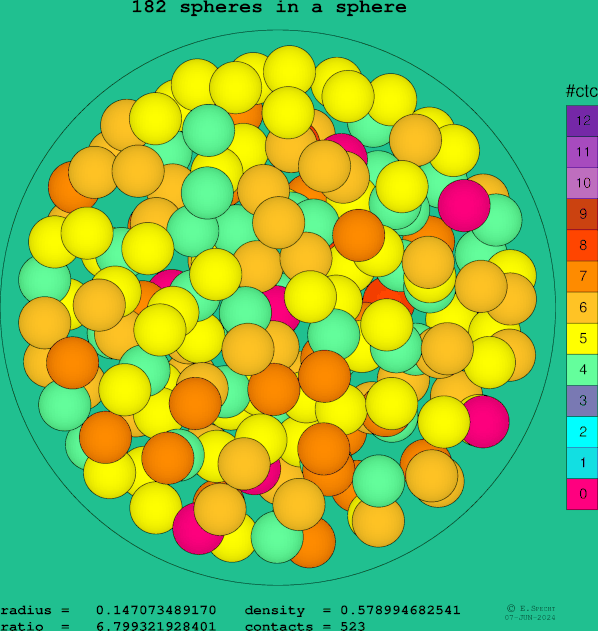 182 spheres in a sphere