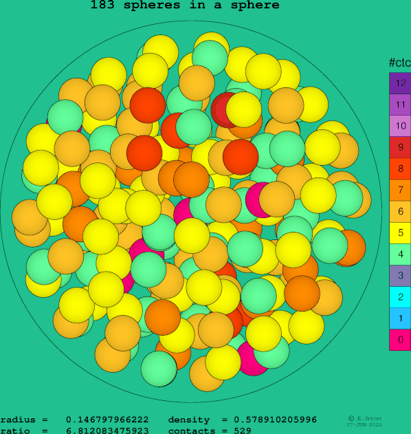 183 spheres in a sphere