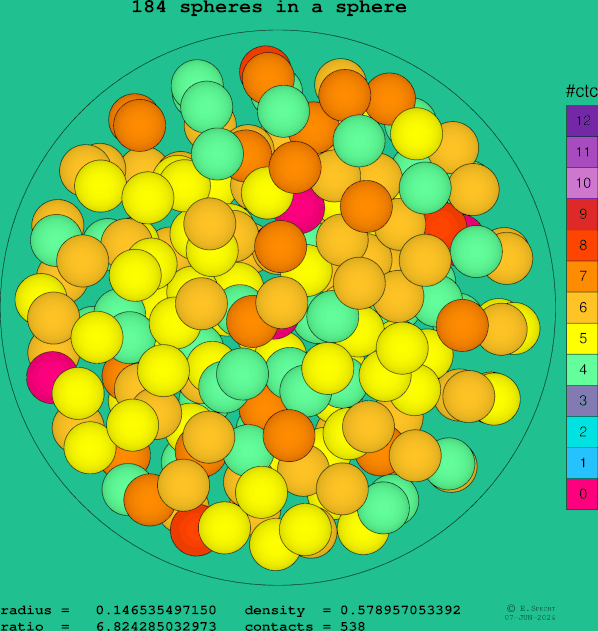 184 spheres in a sphere
