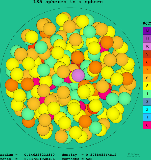 185 spheres in a sphere