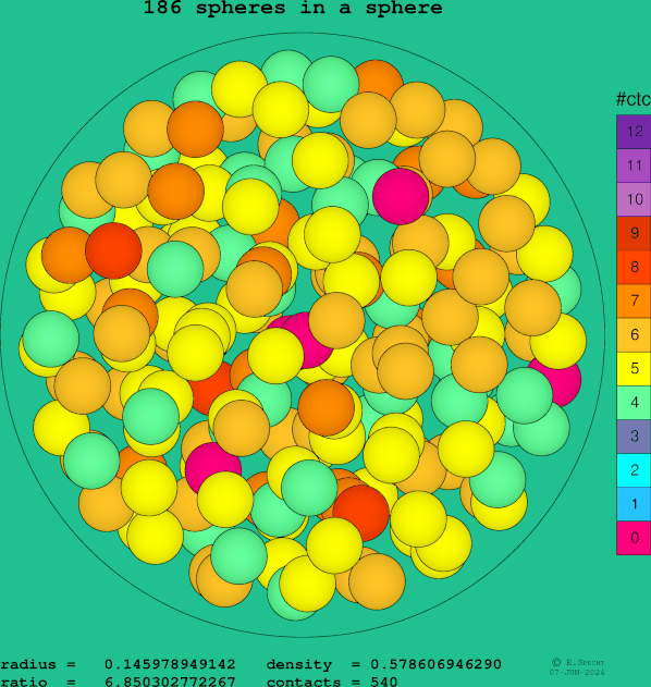 186 spheres in a sphere
