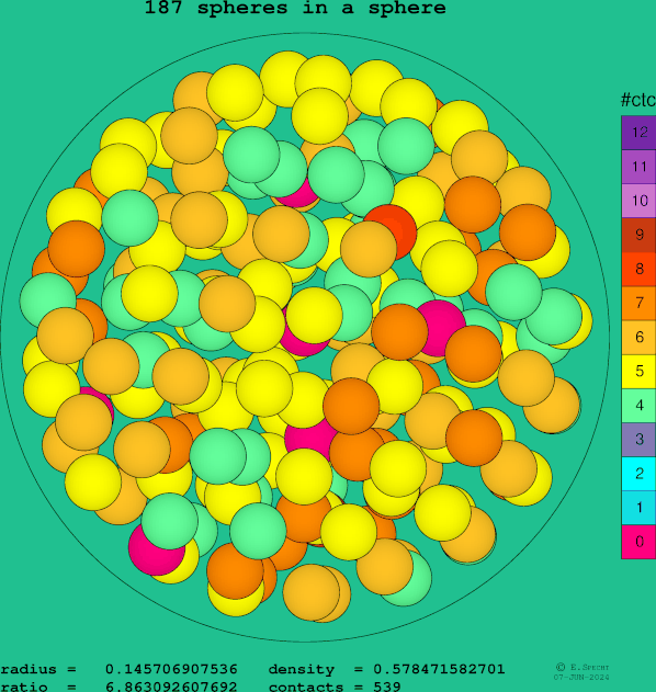 187 spheres in a sphere