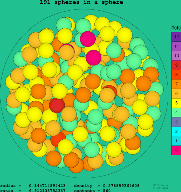 191 spheres in a sphere