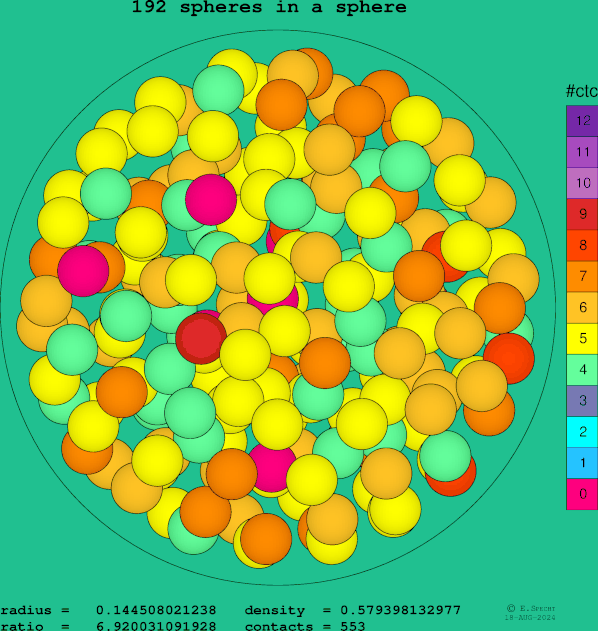 192 spheres in a sphere