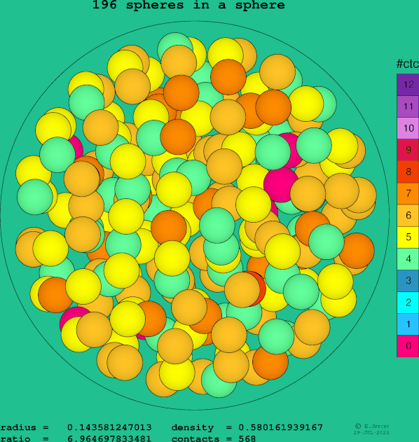 196 spheres in a sphere