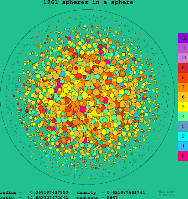 1961 spheres in a sphere