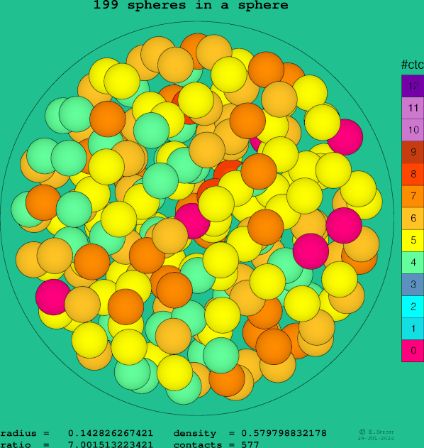 199 spheres in a sphere
