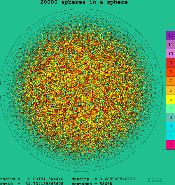 20000 spheres in a sphere