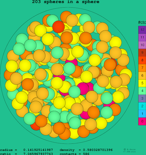 203 spheres in a sphere
