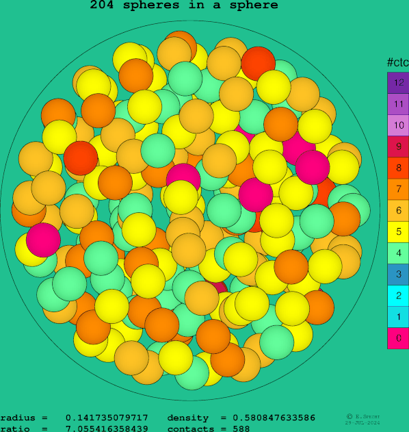 204 spheres in a sphere