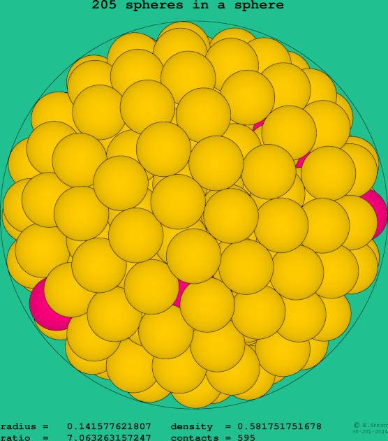 205 spheres in a sphere