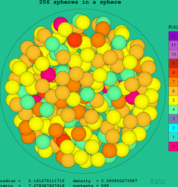 206 spheres in a sphere