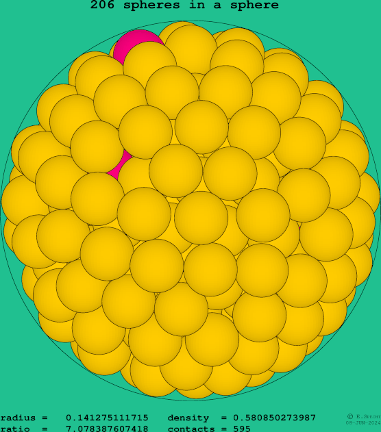206 spheres in a sphere