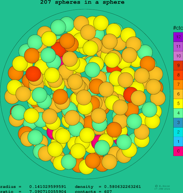 207 spheres in a sphere