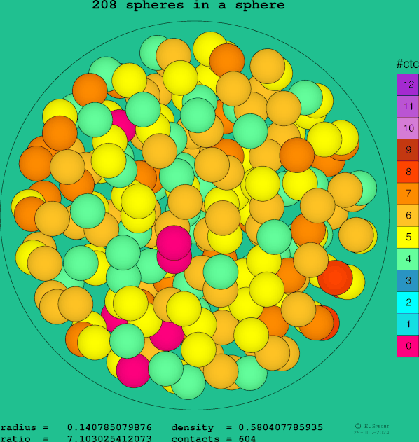 208 spheres in a sphere
