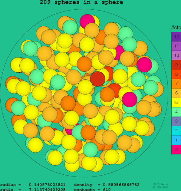 209 spheres in a sphere