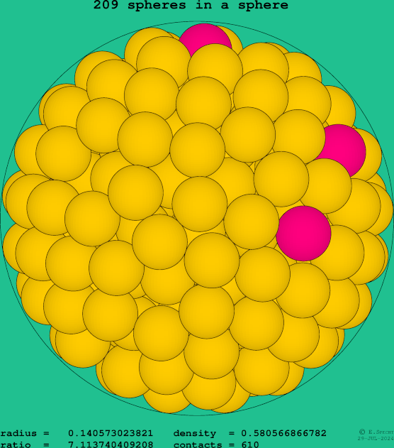 209 spheres in a sphere