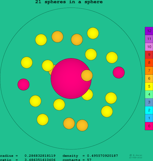 21 spheres in a sphere