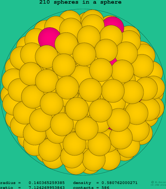 210 spheres in a sphere