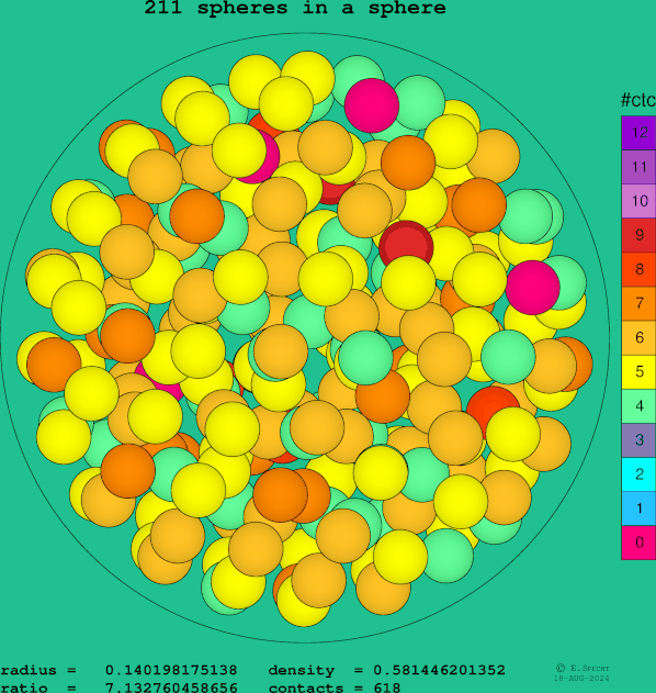 211 spheres in a sphere