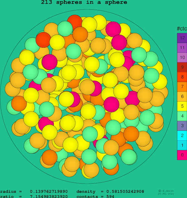 213 spheres in a sphere