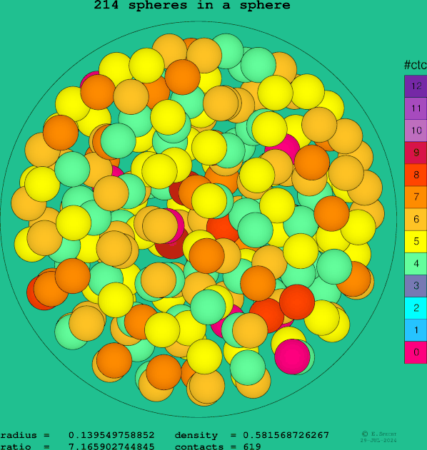 214 spheres in a sphere