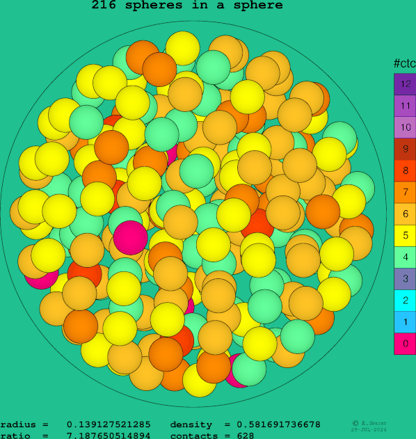 216 spheres in a sphere