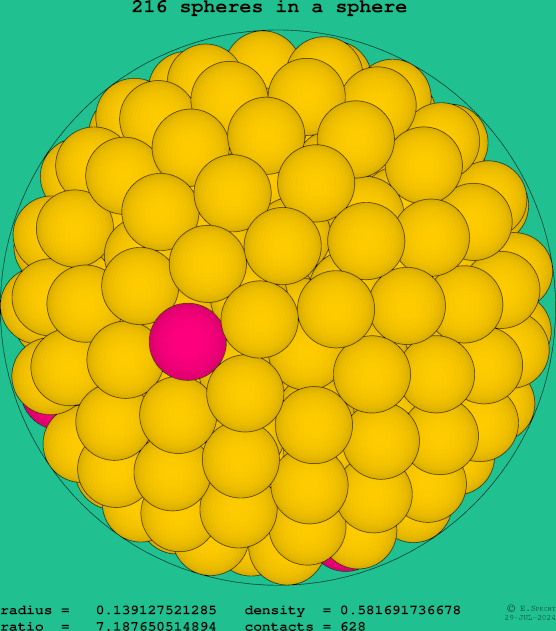 216 spheres in a sphere