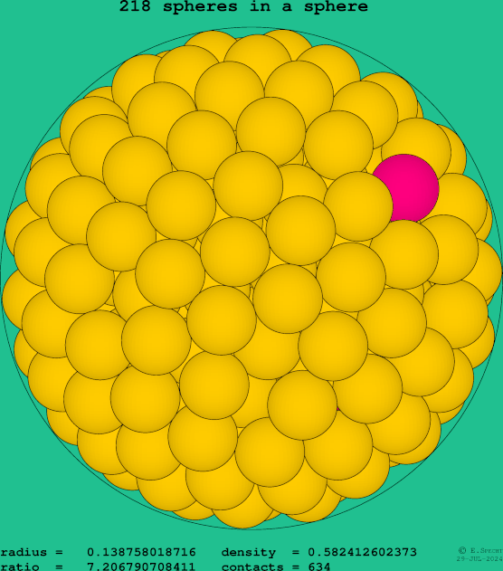 218 spheres in a sphere