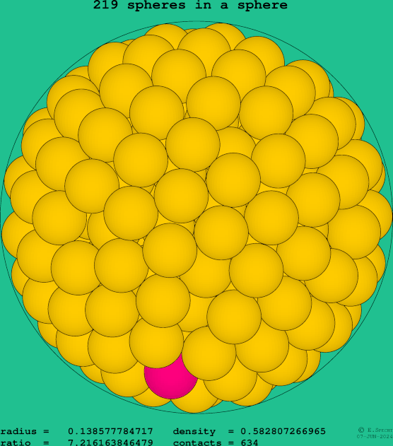 219 spheres in a sphere